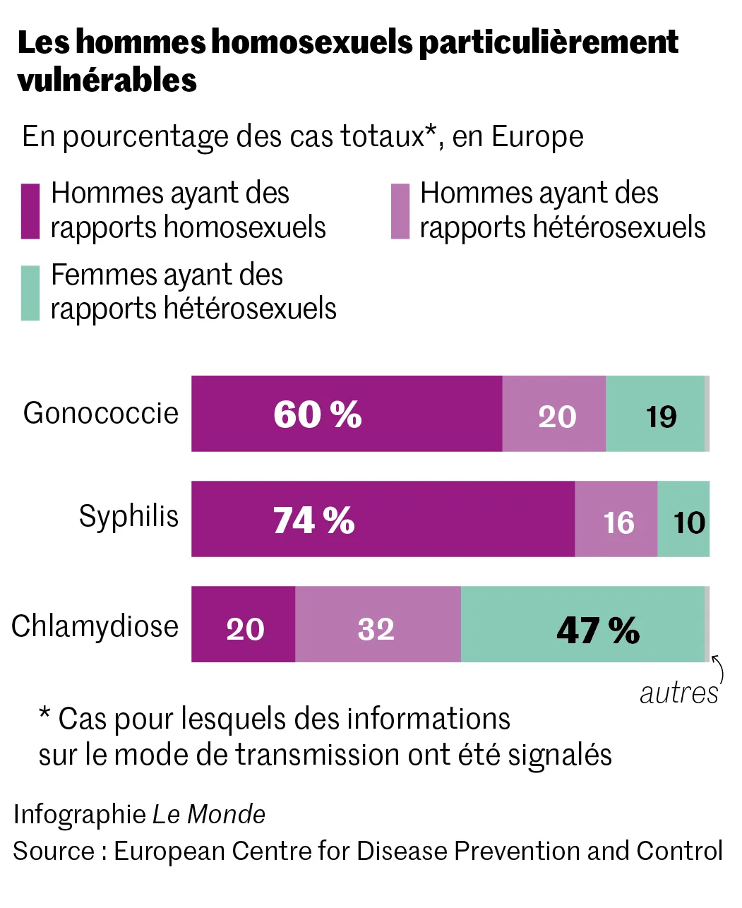 Les infections sexuellement transmissibles explosent en Europe