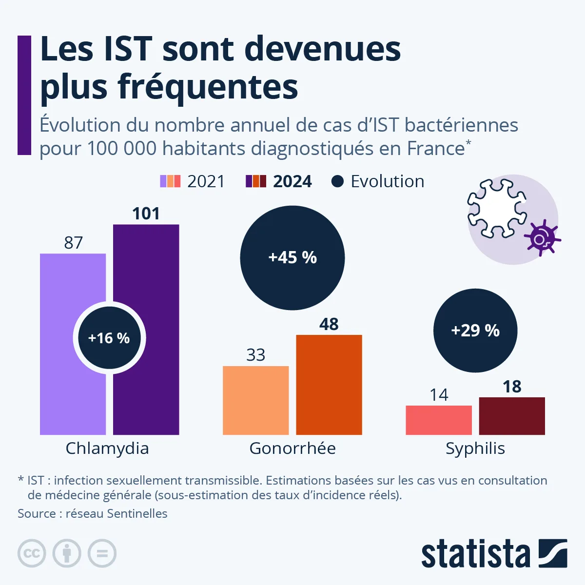 Journée mondiale de la santé sexuelle : les IST explosent en France